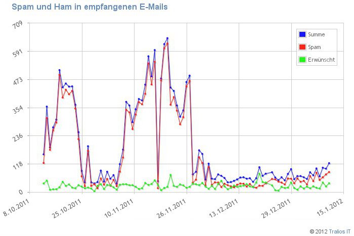 Effektivität des Spam-Filters in einem Beispiel-Postfach