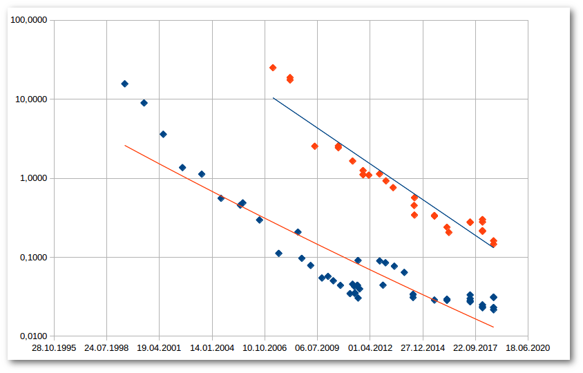 SSD- und Festplatten-Preisentwicklung