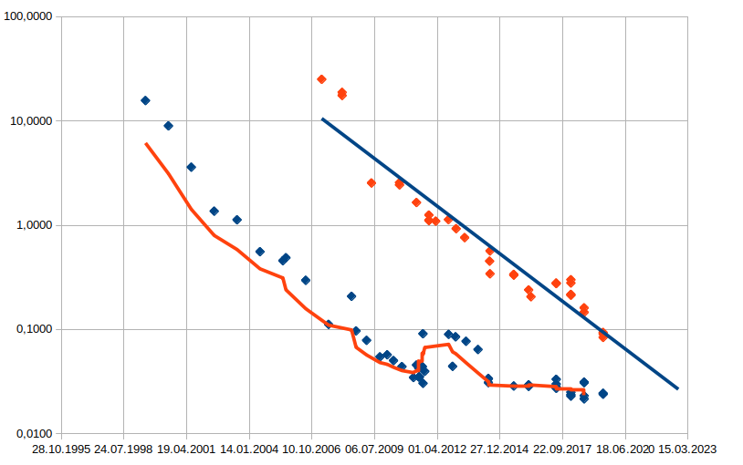 SSD- und Festplatten-Preisentwicklung
